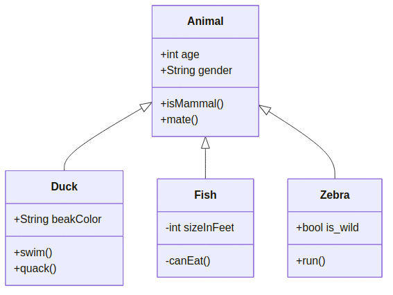 classDiagram
    Animal <|-- Duck
    Animal <|-- Fish
    Animal <|-- Zebra
    Animal : +int age
    Animal : +String gender
    Animal: +isMammal()
    Animal: +mate()
    class Duck{
    +String beakColor
    +swim()
    +quack()
    }
    class Fish{
    -int sizeInFeet
    -canEat()
    }
    class Zebra{
    +bool is_wild
    +run()
    }