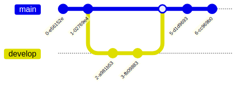 gitGraph
    commit
    commit
    branch develop
    checkout develop
    commit
    commit
    checkout main
    merge develop
    commit
    commit