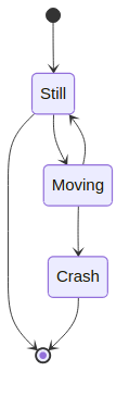 stateDiagram-v2
    [*] --> Still
    Still --> [*]
    Still --> Moving
    Moving --> Still
    Moving --> Crash
    Crash --> [*]