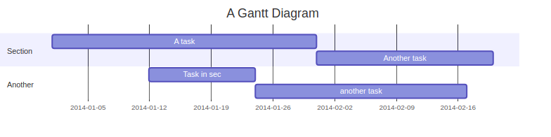 gantt
    title A Gantt Diagram
    dateFormat  YYYY-MM-DD
    section Section
    A task           :a1, 2014-01-01, 30d
    Another task     :after a1  , 20d
    section Another
    Task in sec      :2014-01-12  , 12d
    another task      : 24d