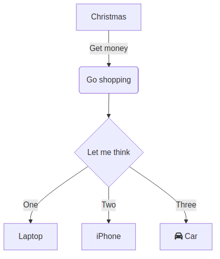 flowchart TD
    A[Christmas] -->|Get money| B(Go shopping)
    B --> C{Let me think}
    C -->|One| D[Laptop]
    C -->|Two| E[iPhone]
    C -->|Three| F[fa:fa-car Car]