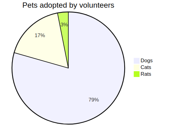 pie title Pets adopted by volunteers
    "Dogs" : 386
    "Cats" : 85
    "Rats" : 15