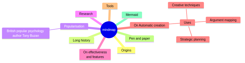 mindmap
root((mindmap))
    Origins
    Long history
    ::icon(fa fa-book)
    Popularisation
        British popular psychology author Tony Buzan
    Research
    On effectiveness<br/>and features
    On Automatic creation
        Uses
            Creative techniques
            Strategic planning
            Argument mapping
    Tools
    Pen and paper
    Mermaid