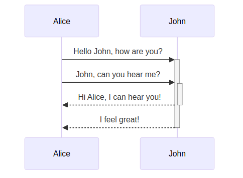 sequenceDiagram
        Alice->>+John: Hello John, how are you?
        Alice->>+John: John, can you hear me?
        John-->>-Alice: Hi Alice, I can hear you!
        John-->>-Alice: I feel great!