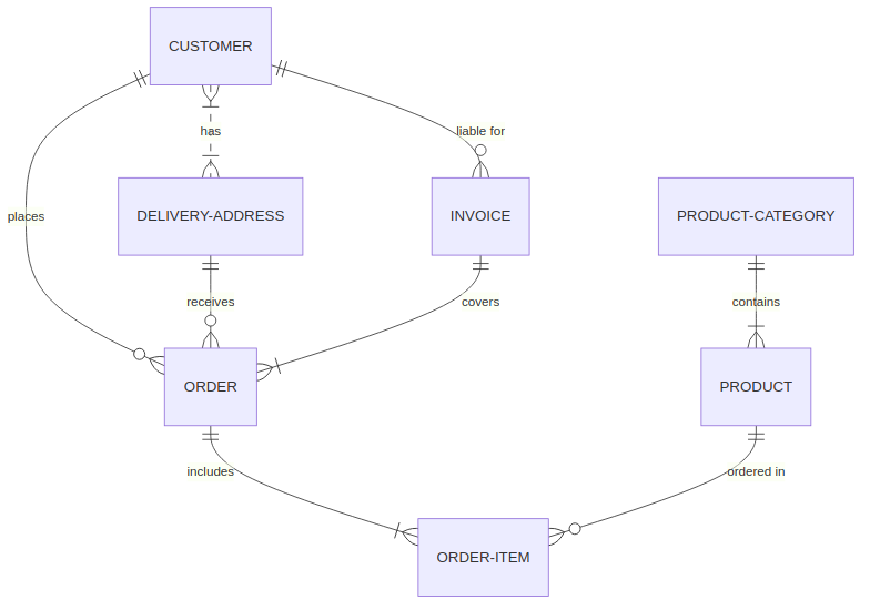 erDiagram
    CUSTOMER }|..|{ DELIVERY-ADDRESS : has
    CUSTOMER ||--o{ ORDER : places
    CUSTOMER ||--o{ INVOICE : "liable for"
    DELIVERY-ADDRESS ||--o{ ORDER : receives
    INVOICE ||--|{ ORDER : covers
    ORDER ||--|{ ORDER-ITEM : includes
    PRODUCT-CATEGORY ||--|{ PRODUCT : contains
    PRODUCT ||--o{ ORDER-ITEM : "ordered in"