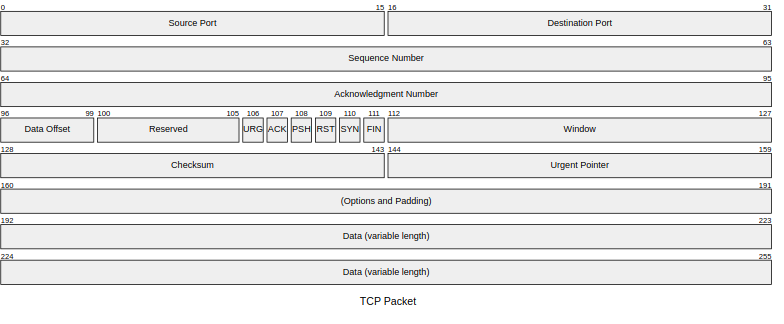 ---
title: "TCP Packet"
---
packet-beta
0-15: "Source Port"
16-31: "Destination Port"
32-63: "Sequence Number"
64-95: "Acknowledgment Number"
96-99: "Data Offset"
100-105: "Reserved"
106: "URG"
107: "ACK"
108: "PSH"
109: "RST"
110: "SYN"
111: "FIN"
112-127: "Window"
128-143: "Checksum"
144-159: "Urgent Pointer"
160-191: "(Options and Padding)"
192-255: "Data (variable length)"