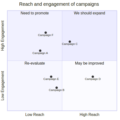 quadrantChart
    title Reach and engagement of campaigns
    x-axis Low Reach --> High Reach
    y-axis Low Engagement --> High Engagement
    quadrant-1 We should expand
    quadrant-2 Need to promote
    quadrant-3 Re-evaluate
    quadrant-4 May be improved
    Campaign A: [0.3, 0.6]
    Campaign B: [0.45, 0.23]
    Campaign C: [0.57, 0.69]
    Campaign D: [0.78, 0.34]
    Campaign E: [0.40, 0.34]
    Campaign F: [0.35, 0.78]